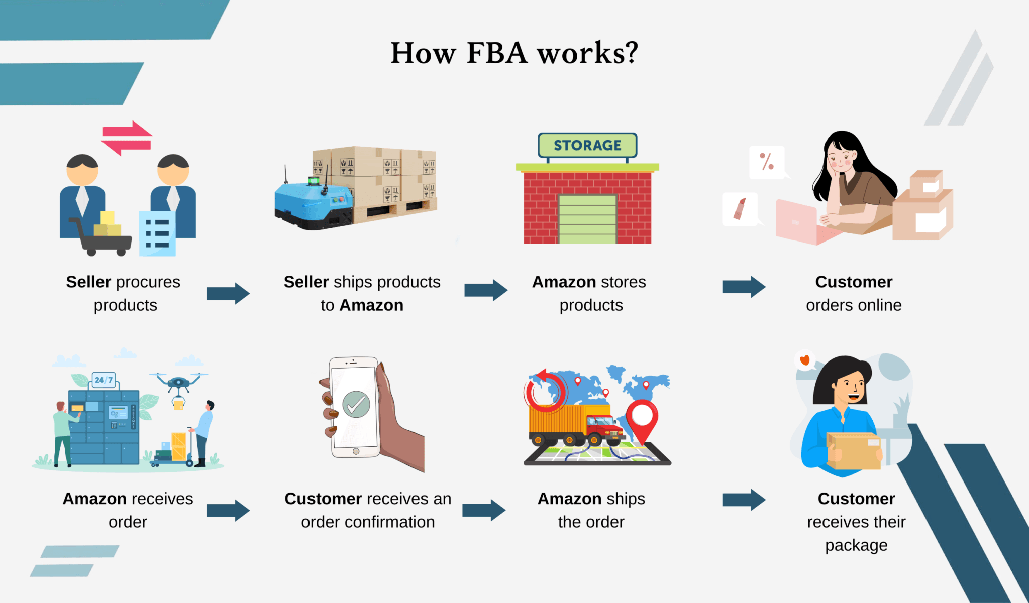 amazon fba
